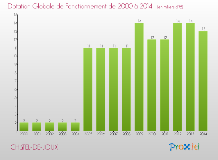 Evolution du montant de la Dotation Globale de Fonctionnement pour la commune de CHâTEL-DE-JOUX de 2000 à 2014 Evolution du montant de la Dotation Globale de Fonctionnement pour CHâTEL-DE-JOUX de 2000 à 2014