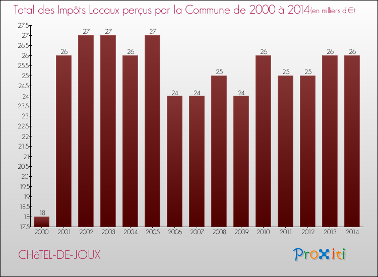 Evolution des Impôts Locaux pour la commune de CHâTEL-DE-JOUX de 2000 à 2014 Evolution des Impôts Locaux pour CHâTEL-DE-JOUX de 2000 à 2014