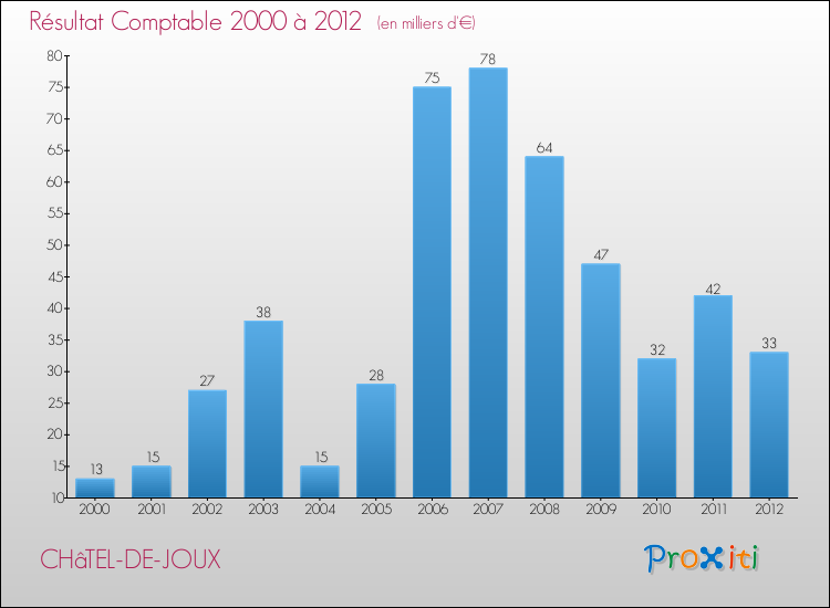Evolution du résultat comptable pour la commune de CHâTEL-DE-JOUX de 2000 à 2012 Evolution du résultat comptable pour CHâTEL-DE-JOUX de 2000 à 2012