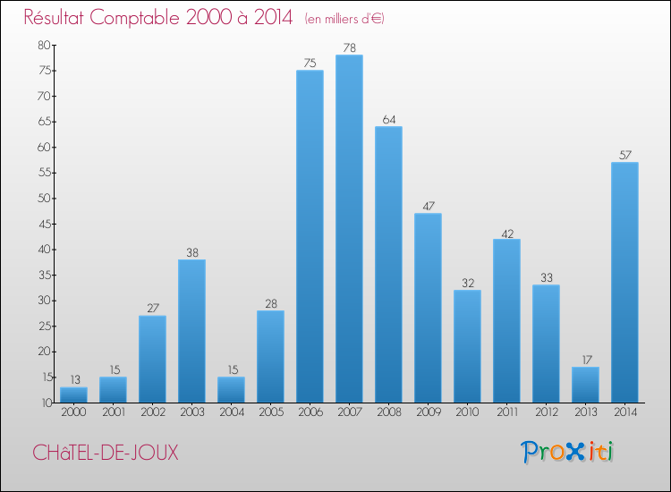 Evolution du résultat comptable pour la commune de CHâTEL-DE-JOUX de 2000 à 2014 Evolution du résultat comptable pour CHâTEL-DE-JOUX de 2000 à 2014