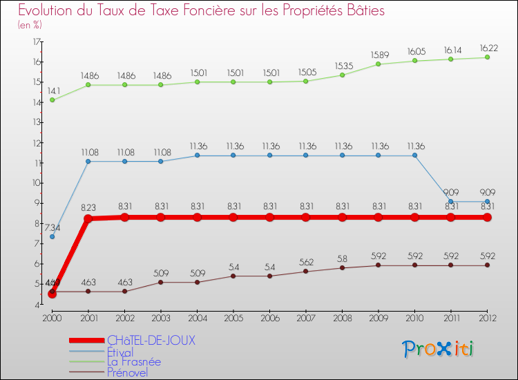 Evolution du taux de la taxe foncière sur le bati pour CHâTEL-DE-JOUX et les communes proches de 2000 à 2012 Comparaison des taux de taxe foncière sur le bati pour CHâTEL-DE-JOUX et les communes voisines de 2000 à 2012
