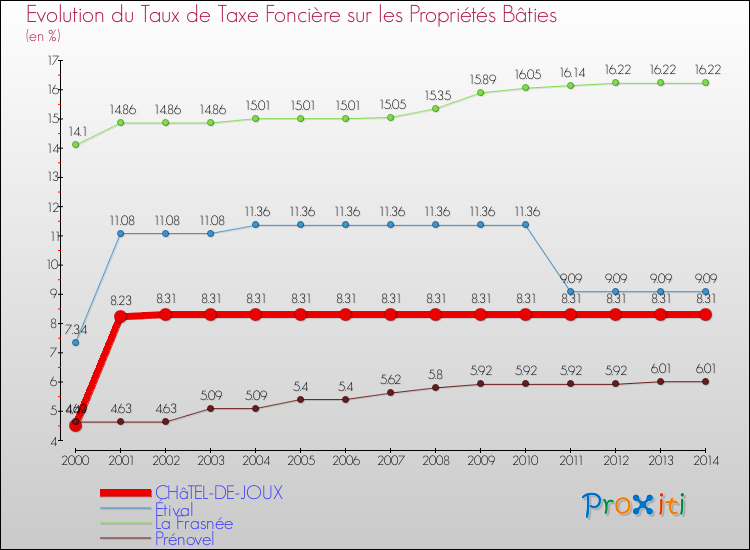 Evolution du taux de la taxe foncière sur le bati pour CHâTEL-DE-JOUX et les communes proches de 2000 à 2014 Comparaison des taux de taxe foncière sur le bati pour CHâTEL-DE-JOUX et les communes voisines de 2000 à 2014