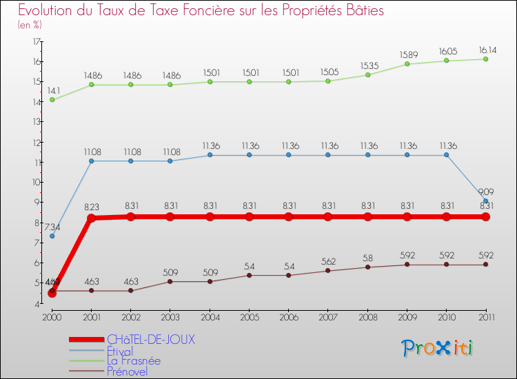 Evolution du taux de la taxe foncière sur le bati pour CHâTEL-DE-JOUX et les communes proches Comparaison des taux de taxe foncière sur le bati pour CHâTEL-DE-JOUX et les communes voisines