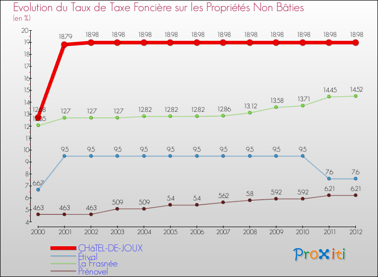 Evolution du taux de la taxe foncière sur les immeubles et terrains non batis pour CHâTEL-DE-JOUX et les communes proches de 2000 à 2012 Comparaison des taux de la taxe foncière sur les immeubles et terrains non batis pour CHâTEL-DE-JOUX et les communes voisines de 2000 à 2012