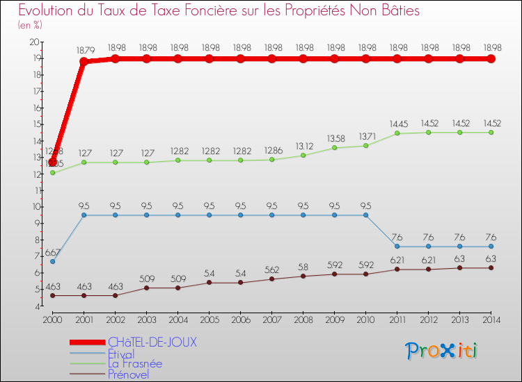 Evolution du taux de la taxe foncière sur les immeubles et terrains non batis pour CHâTEL-DE-JOUX et les communes proches de 2000 à 2014 Comparaison des taux de la taxe foncière sur les immeubles et terrains non batis pour CHâTEL-DE-JOUX et les communes voisines de 2000 à 2014