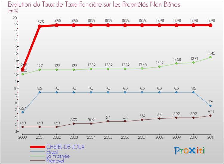 Evolution du taux de la taxe foncière sur les immeubles et terrains non batis pour CHâTEL-DE-JOUX et les communes proches Comparaison des taux de la taxe foncière sur les immeubles et terrains non batis pour CHâTEL-DE-JOUX et les communes voisines