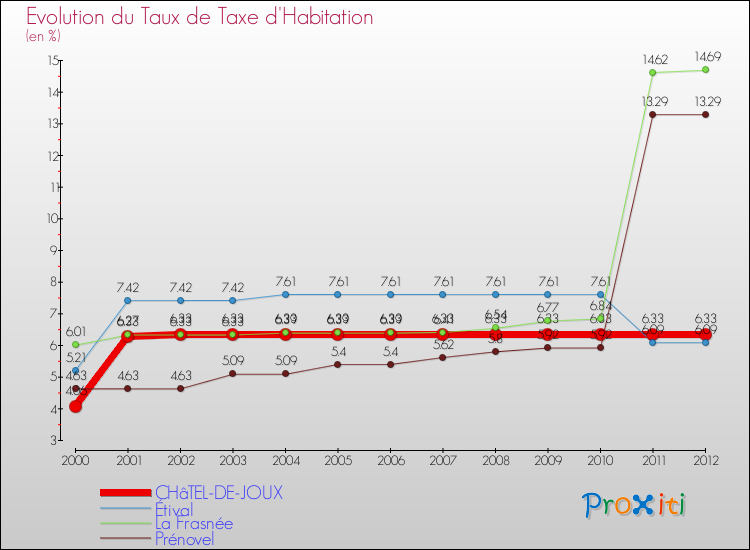 Evolution du taux de la taxe d'habitation pour CHâTEL-DE-JOUX et les communes proches Comparaison des taux de la taxe d'habitation pour CHâTEL-DE-JOUX et les communes voisines