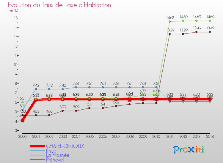 Evolution du taux de la taxe d'habitation pour CHâTEL-DE-JOUX et les communes proches de 2000 à 2014 Comparaison des taux de la taxe d'habitation pour CHâTEL-DE-JOUX et les communes voisines de 2000 à 2014