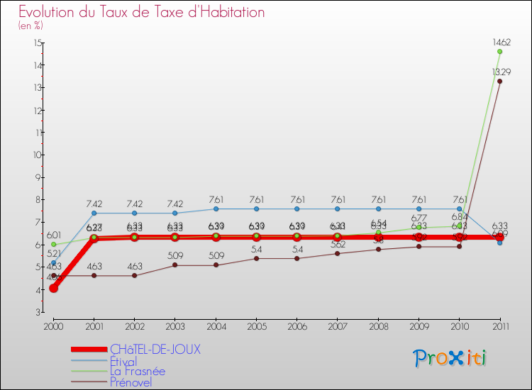 Evolution du taux de la taxe d'habitation pour CHâTEL-DE-JOUX et les communes proches Comparaison des taux de la taxe d'habitation pour CHâTEL-DE-JOUX et les communes voisines