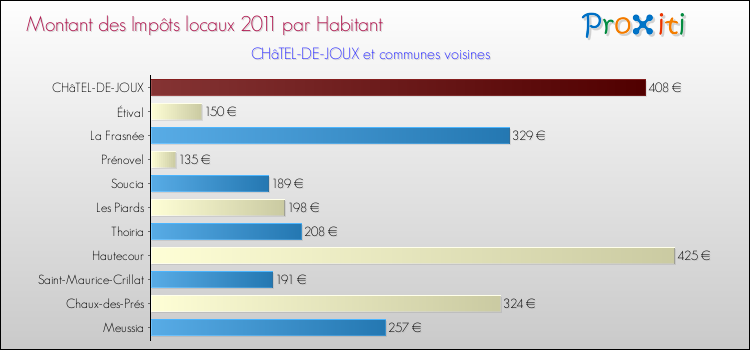 Montant des impôts locaux par Habitant pour CHâTEL-DE-JOUX et les communes proches Comparaison des impôts locaux par habitant pour CHâTEL-DE-JOUX et les communes voisines