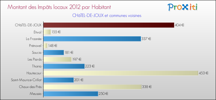 Montant des impôts locaux par Habitant pour CHâTEL-DE-JOUX et les communes proches Comparaison des impôts locaux par habitant pour CHâTEL-DE-JOUX et les communes voisines