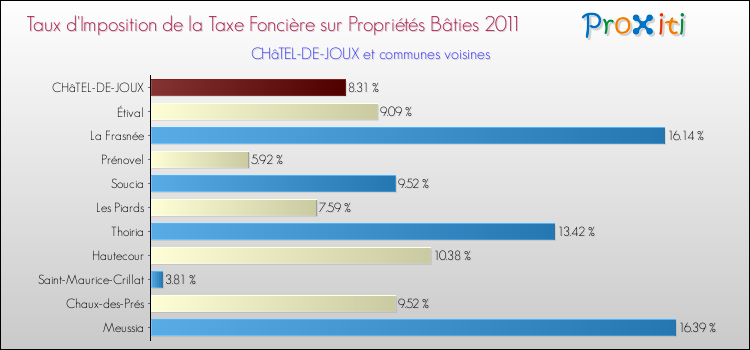 Taux d'imposition de la taxe foncière sur le bati 2011 pour CHâTEL-DE-JOUX et les communes proches Comparaison des taux d'imposition de la taxe foncière sur le bati 2011 pour CHâTEL-DE-JOUX et les communes voisines