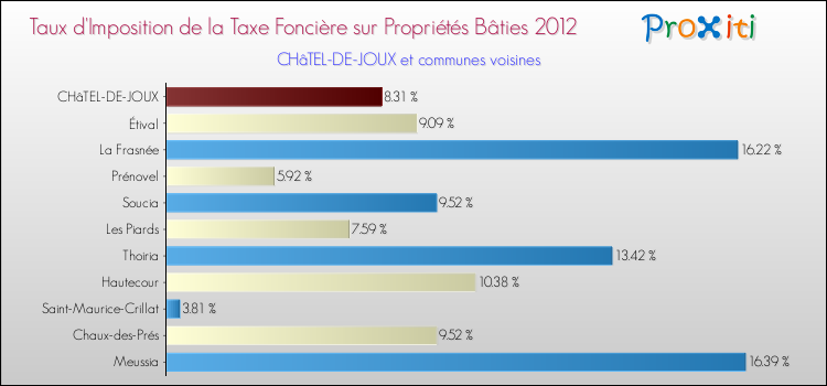 Taux d'imposition de la taxe foncière sur le bati 2012 pour CHâTEL-DE-JOUX et les communes proches Comparaison des taux d'imposition de la taxe foncière sur le bati 2012 pour CHâTEL-DE-JOUX et les communes voisines