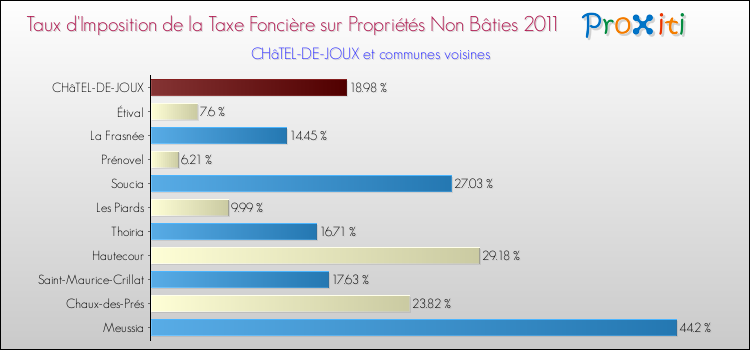 Taux d'imposition de la taxe foncière sur les immeubles et terrains non batis 2011 pour CHâTEL-DE-JOUX et les communes proches Comparaison des taux d'imposition de la taxe foncière sur les immeubles et terrains non batis 2011 pour CHâTEL-DE-JOUX et les communes voisines