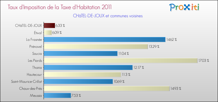 Taux d'imposition de la taxe d'habitation 2011 pour CHâTEL-DE-JOUX et les communes proches Comparaison des taux d'imposition de la taxe d'habitation 2011 pour CHâTEL-DE-JOUX et les communes voisines