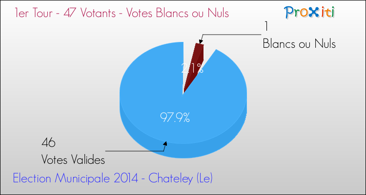 Votes blancs ou nuls au 1er Tour des Elections Municipales 2014 de la commune de Chateley (Le) Elections Municipales 2014 - Votes blancs ou nuls au 1er Tour pour la commune de Chateley (Le)