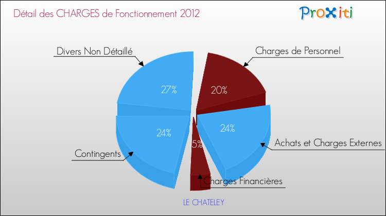 Décomposition des Charges de Fonctionnement 2012 de la commune de LE CHATELEY Charges de Fonctionnement 2012 pour la commune de LE CHATELEY