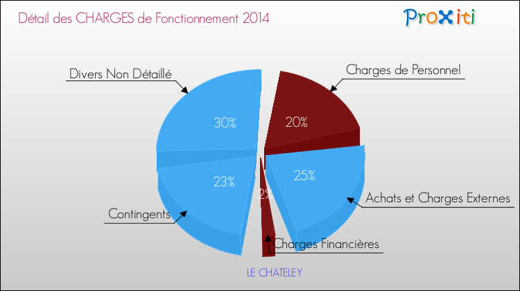 Décomposition des Charges de Fonctionnement 2014 de la commune de LE CHATELEY Charges de Fonctionnement 2014 pour la commune de LE CHATELEY