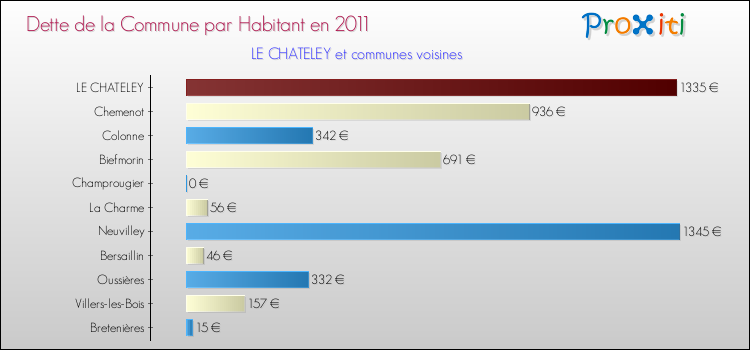 Dette par habitant de la commune en 2011 pour LE CHATELEY et les communes proches Comparaison de la dette par habitant de la commune en 2011 pour LE CHATELEY et les communes voisines