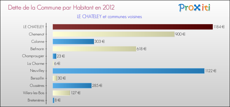 Dette par habitant de la commune en 2012 pour LE CHATELEY et les communes proches Comparaison de la dette par habitant de la commune en 2012 pour LE CHATELEY et les communes voisines