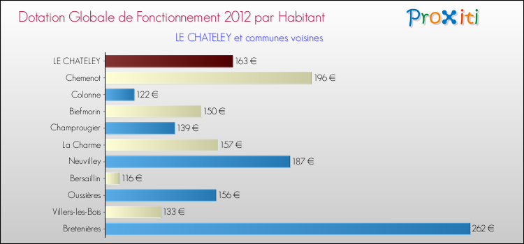 Montant des dotations globales de fonctionnement DGF par Habitant pour LE CHATELEY et les communes proches Comparaison des des dotations globales de fonctionnement DGF par habitant pour LE CHATELEY et les communes voisines