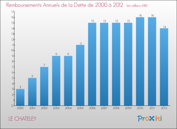 Evolution de l'annuité de la dette pour la commune de LE CHATELEY de 2000 à 2012 Annuités de la dette pour LE CHATELEY de 2000 à 2012