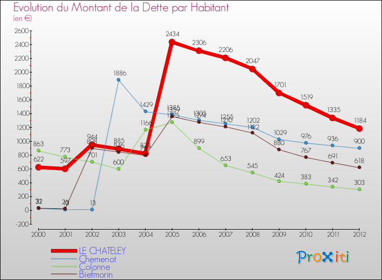 Evolution de la dette par habitant pour la commune de LE CHATELEY et les communes proches de 2000 à 2012 Comparaison de la dette par habitant pour LE CHATELEY et les communes voisines de 2000 à 2012