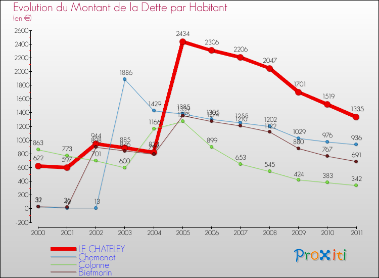 Evolution de la dette par habitant pour la commune de LE CHATELEY et les communes proches Comparaison de la dette par habitant pour LE CHATELEY et les communes voisines