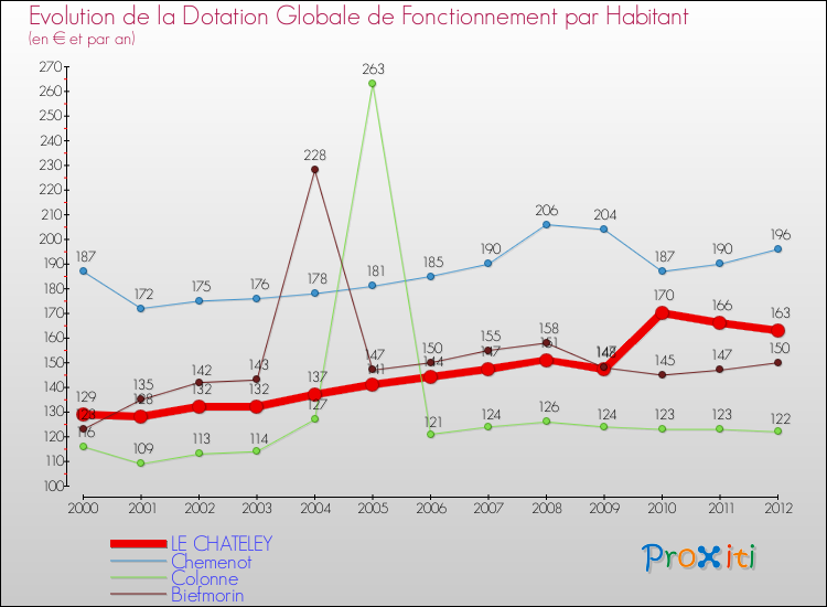 Evolution et montant de la dotation globale de fonctionnement par Habitant pour LE CHATELEY et les communes proches Comparaison des dotations globales de fonctionnement par habitant pour LE CHATELEY et les communes voisines