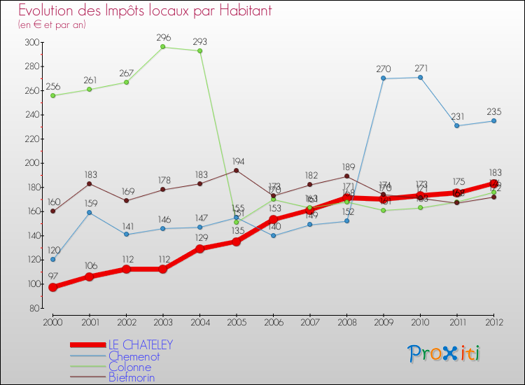 Evolution et montant des impôts locaux par Habitant pour LE CHATELEY et les communes proches Comparaison des impôts locaux par habitant pour LE CHATELEY et les communes voisines