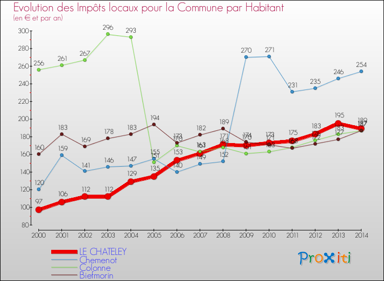 Evolution et montant des impôts locaux par Habitant pour LE CHATELEY et les communes proches de 2000 à 2014 Comparaison des impôts locaux par habitant pour LE CHATELEY et les communes voisines de 2000 à 2014
