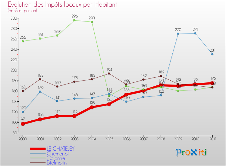 Evolution et montant des impôts locaux par Habitant pour LE CHATELEY et les communes proches Comparaison des impôts locaux par habitant pour LE CHATELEY et les communes voisines