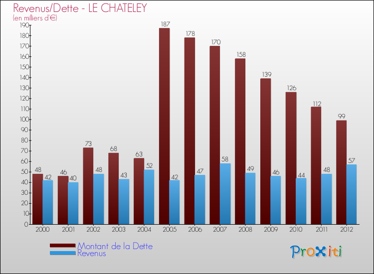 Evolution comparée de la dette et des revenus pour la commune de LE CHATELEY de 2000 à 2012 Comparaison de la dette et des revenus pour LE CHATELEY de 2000 à 2012