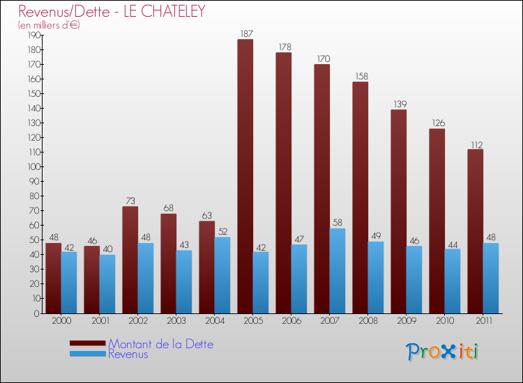 Evolution comparée de la dette et des revenus pour la commune de LE CHATELEY de 2000 à 2011 Comparaison de la dette et des revenus pour LE CHATELEY de 2000 à 2011