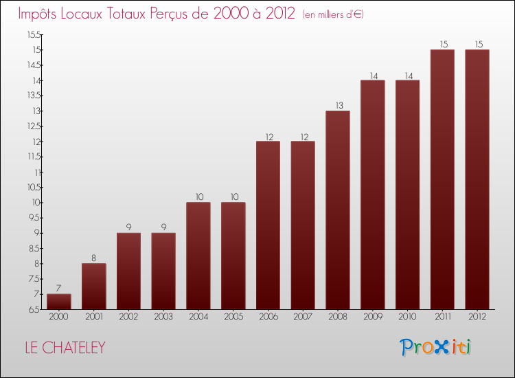 Evolution des Impôts Locaux pour la commune de LE CHATELEY de 2000 à 2012 Evolution des Impôts Locaux pour LE CHATELEY de 2000 à 2012