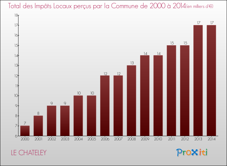 Evolution des Impôts Locaux pour la commune de LE CHATELEY de 2000 à 2014 Evolution des Impôts Locaux pour LE CHATELEY de 2000 à 2014