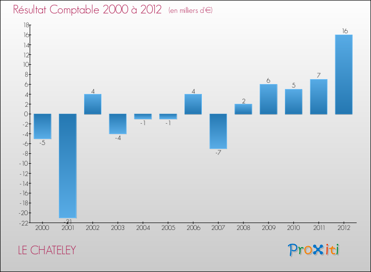 Evolution du résultat comptable pour la commune de LE CHATELEY de 2000 à 2012 Evolution du résultat comptable pour LE CHATELEY de 2000 à 2012
