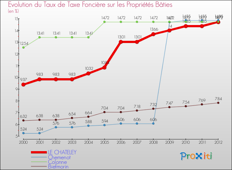 Evolution du taux de la taxe foncière sur le bati pour LE CHATELEY et les communes proches de 2000 à 2012 Comparaison des taux de taxe foncière sur le bati pour LE CHATELEY et les communes voisines de 2000 à 2012