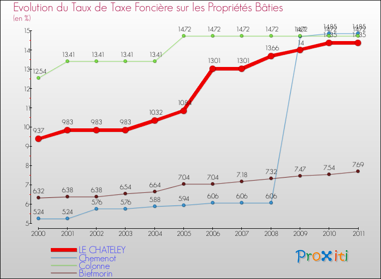 Evolution du taux de la taxe foncière sur le bati pour LE CHATELEY et les communes proches Comparaison des taux de taxe foncière sur le bati pour LE CHATELEY et les communes voisines