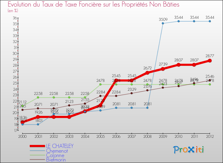 Evolution du taux de la taxe foncière sur les immeubles et terrains non batis pour LE CHATELEY et les communes proches de 2000 à 2012 Comparaison des taux de la taxe foncière sur les immeubles et terrains non batis pour LE CHATELEY et les communes voisines de 2000 à 2012
