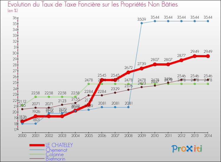 Evolution du taux de la taxe foncière sur les immeubles et terrains non batis pour LE CHATELEY et les communes proches de 2000 à 2014 Comparaison des taux de la taxe foncière sur les immeubles et terrains non batis pour LE CHATELEY et les communes voisines de 2000 à 2014