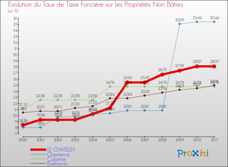 Evolution du taux de la taxe foncière sur les immeubles et terrains non batis pour LE CHATELEY et les communes proches Comparaison des taux de la taxe foncière sur les immeubles et terrains non batis pour LE CHATELEY et les communes voisines