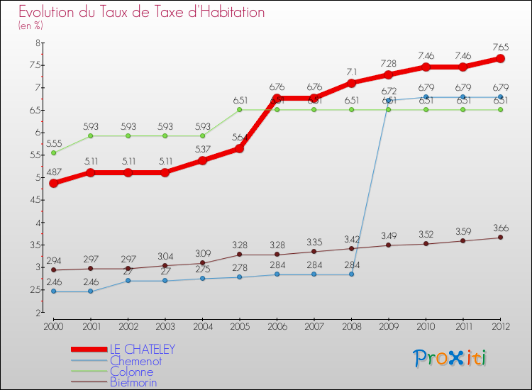 Evolution du taux de la taxe d'habitation pour LE CHATELEY et les communes proches Comparaison des taux de la taxe d'habitation pour LE CHATELEY et les communes voisines