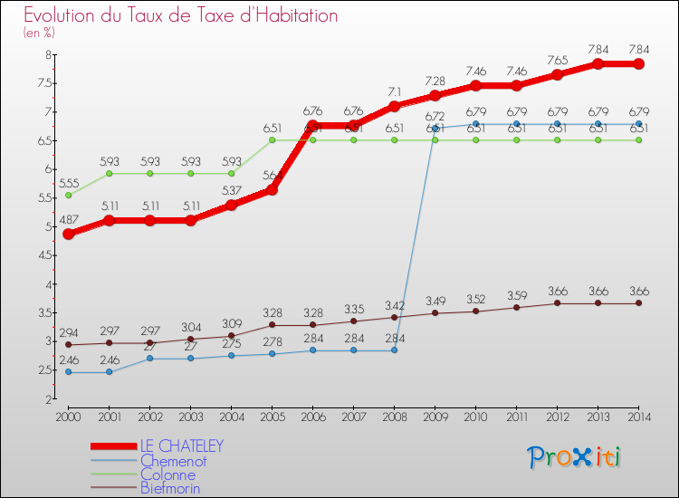 Evolution du taux de la taxe d'habitation pour LE CHATELEY et les communes proches de 2000 à 2014 Comparaison des taux de la taxe d'habitation pour LE CHATELEY et les communes voisines de 2000 à 2014