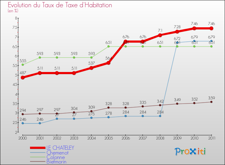 Evolution du taux de la taxe d'habitation pour LE CHATELEY et les communes proches Comparaison des taux de la taxe d'habitation pour LE CHATELEY et les communes voisines