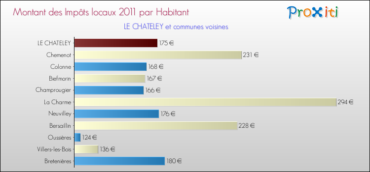 Montant des impôts locaux par Habitant pour LE CHATELEY et les communes proches Comparaison des impôts locaux par habitant pour LE CHATELEY et les communes voisines