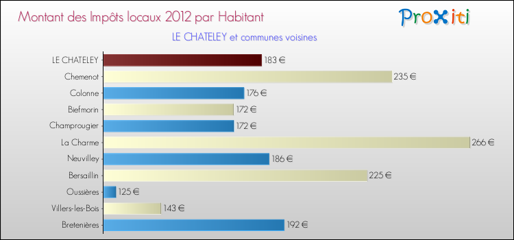 Montant des impôts locaux par Habitant pour LE CHATELEY et les communes proches Comparaison des impôts locaux par habitant pour LE CHATELEY et les communes voisines