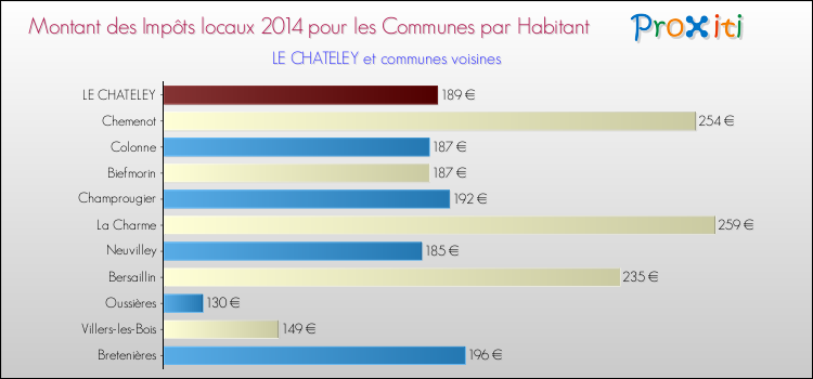 Montant des impôts locaux par Habitant pour LE CHATELEY et les communes proches en 2014 Comparaison des impôts locaux par habitant pour LE CHATELEY et les communes voisines en 2014