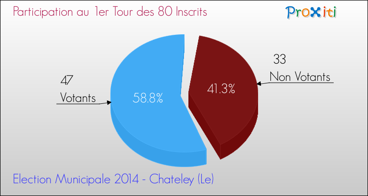 Participation au 1er Tour des Elections Municipales 2014 de la commune de Chateley (Le) Elections Municipales 2014 - Participation au 1er Tour pour la commune de Chateley (Le)