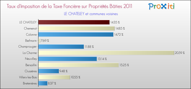 Taux d'imposition de la taxe foncière sur le bati 2011 pour LE CHATELEY et les communes proches Comparaison des taux d'imposition de la taxe foncière sur le bati 2011 pour LE CHATELEY et les communes voisines
